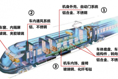 軌道交通車(chē)輛加工解決方案